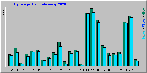 Hourly usage for February 2026
