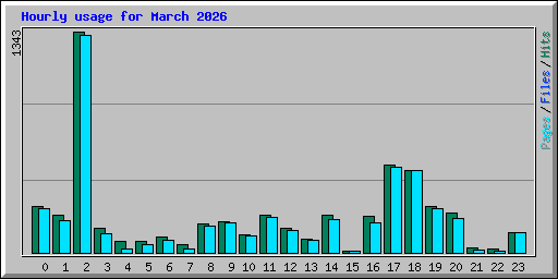 Hourly usage for March 2026