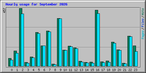 Hourly usage for September 2026