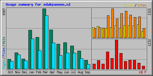 Usage summary for edakpannen.nl