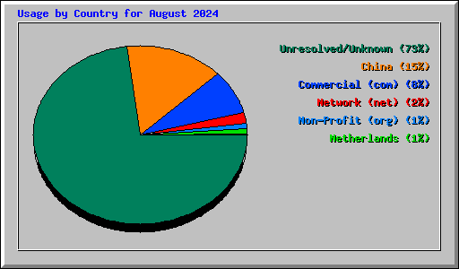 Usage by Country for August 2024