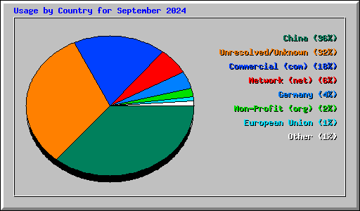 Usage by Country for September 2024