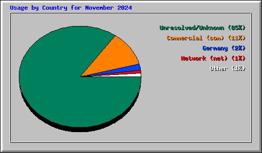 Usage by Country for November 2024