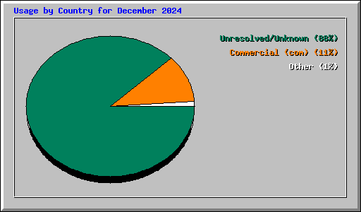 Usage by Country for December 2024