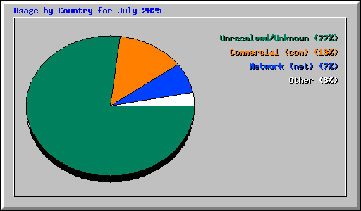 Usage by Country for July 2025