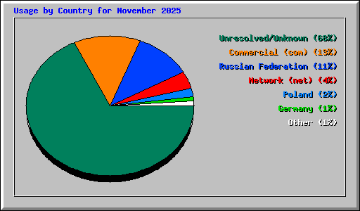 Usage by Country for November 2025