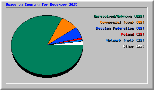 Usage by Country for December 2025
