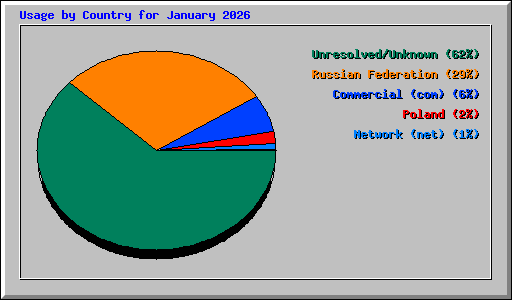 Usage by Country for January 2026