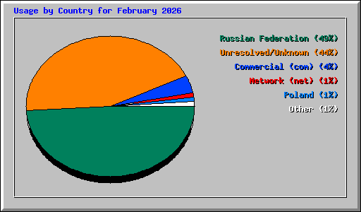 Usage by Country for February 2026