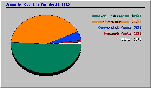 Usage by Country for April 2026