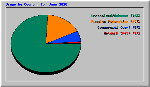 Usage by Country for June 2026