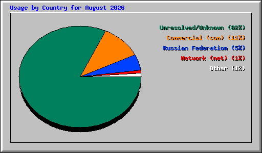 Usage by Country for August 2026