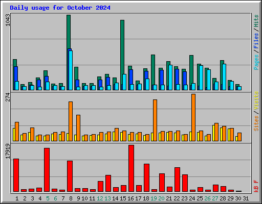 Daily usage for October 2024