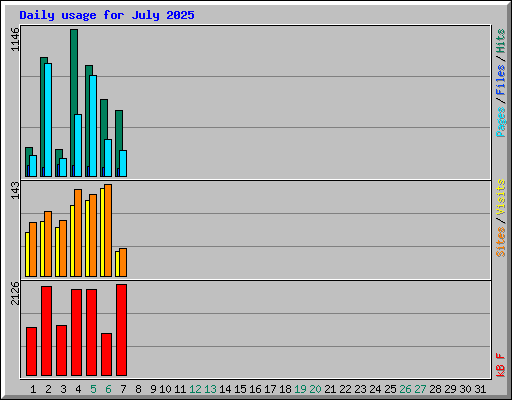 Daily usage for July 2025