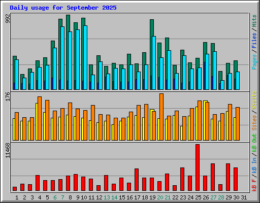 Daily usage for September 2025