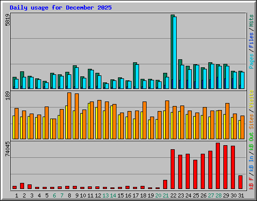Daily usage for December 2025