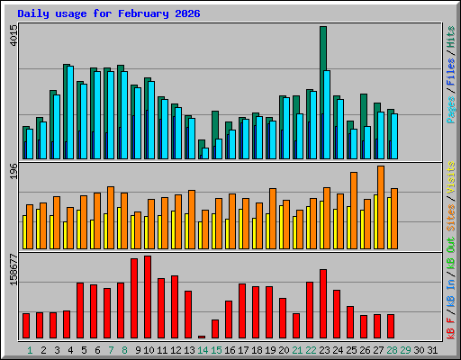 Daily usage for February 2026