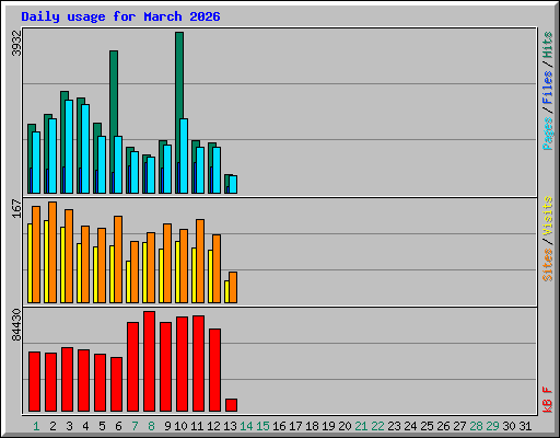 Daily usage for March 2026