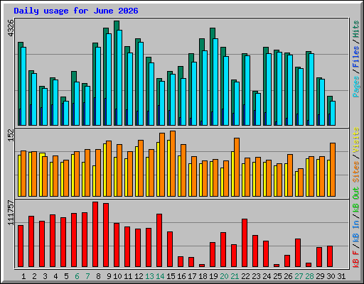 Daily usage for June 2026