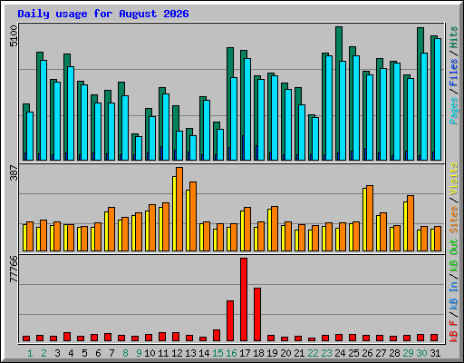 Daily usage for August 2026