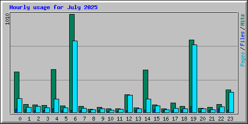 Hourly usage for July 2025