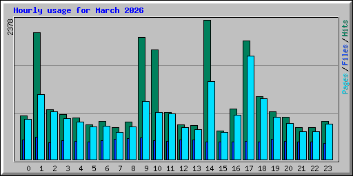 Hourly usage for March 2026
