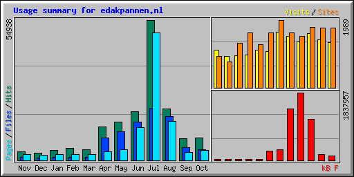 Usage summary for edakpannen.nl